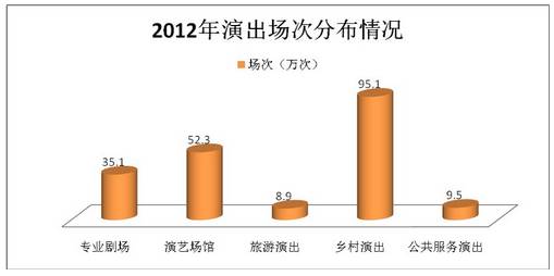 2012 年全國(guó)演出場(chǎng)次分布情況