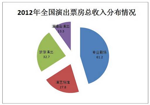 2012 年全国演出票房总收入分布情况