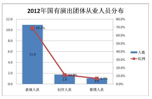 国有演出团体从业人员情况对比图 