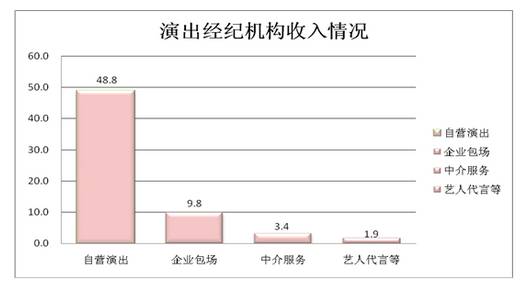  演出經(jīng)紀機構(gòu)收入圖表