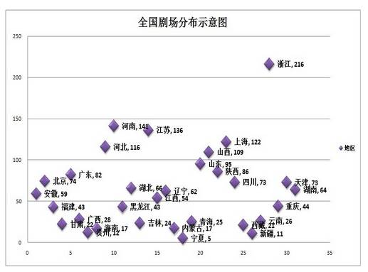 2012年全國劇場分布圖