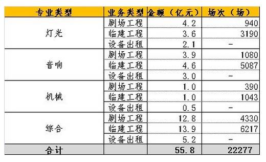 2012年全国舞美工程企业演出活动相关数据图