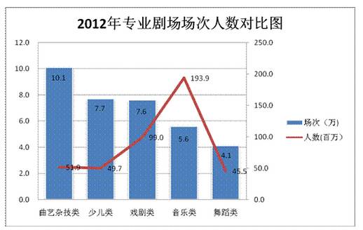 2012 年剧场演出主要数据对比图